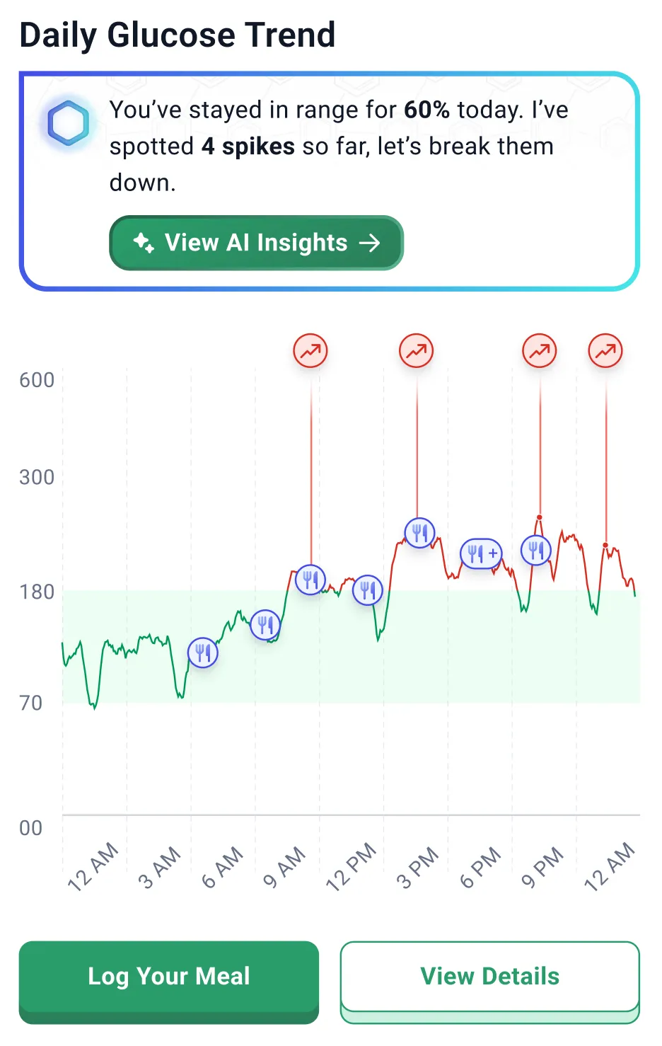 Daily glucose trend with food markers placed directly on the curve and an entry point into AI insights