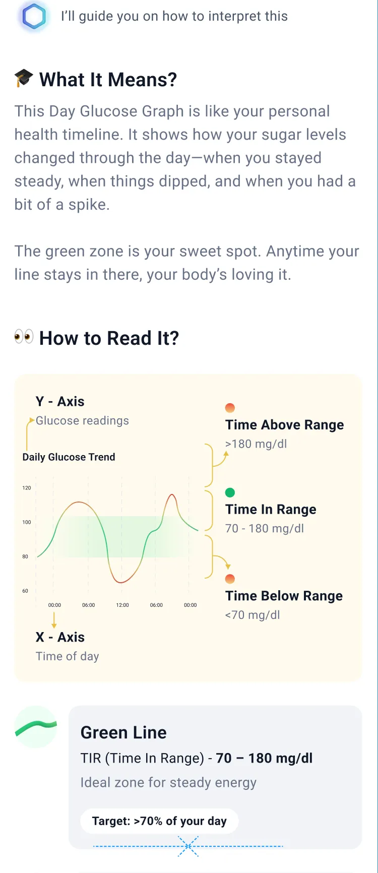 An education page explaining what the day glucose graph means and how to read it, in plain language
