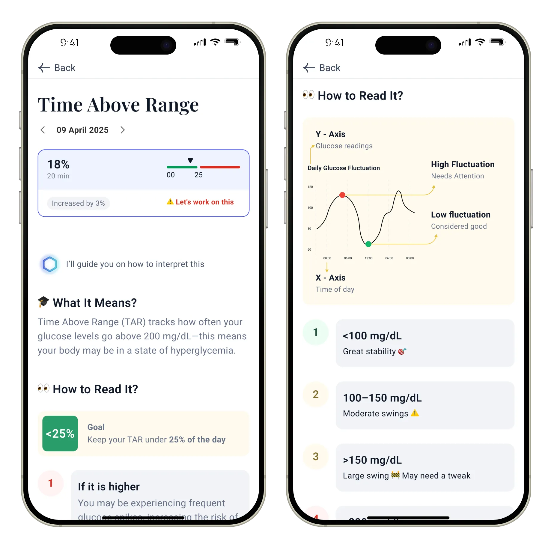 An education page breaking down Time Above Range and a How to Read It explainer with a labelled glucose chart