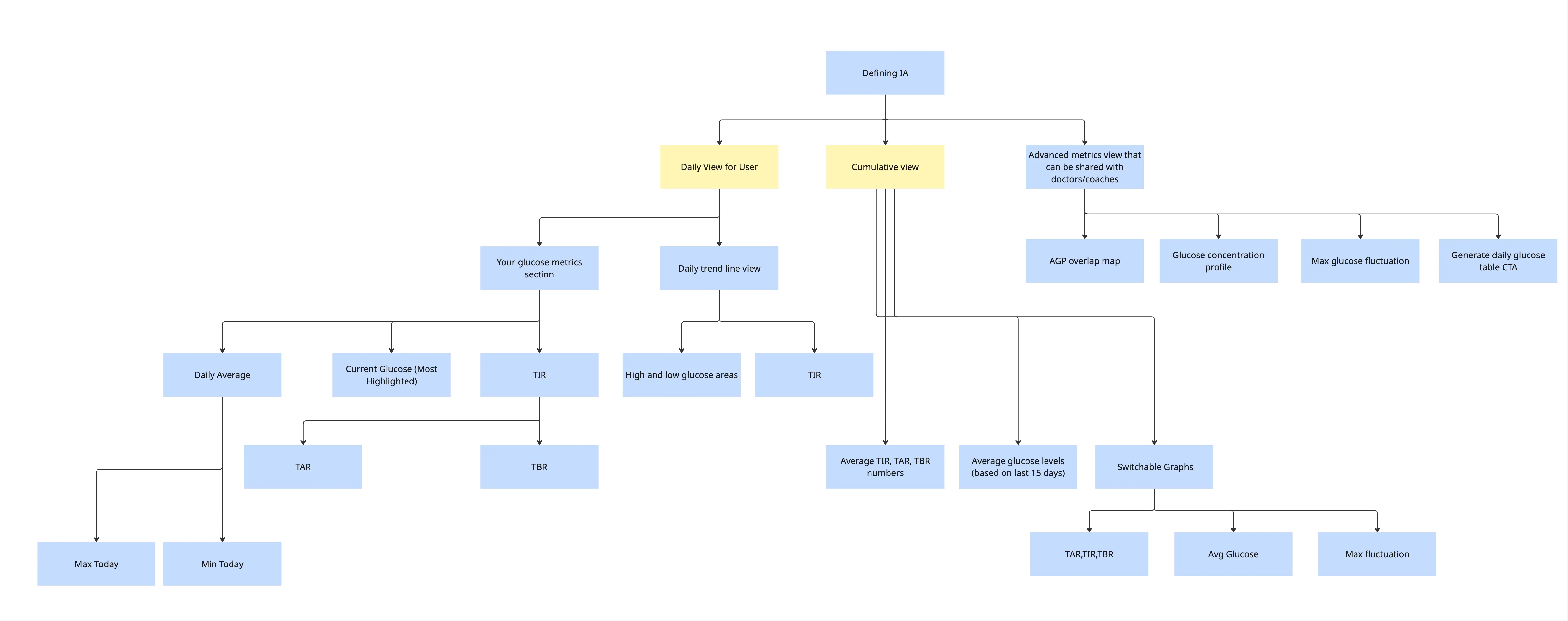 Information architecture: Defining IA splits into a Daily View, a Cumulative view, and an Advanced metrics view shared with doctors and coaches, each broken into its metrics
