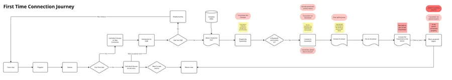 CGM integration map: failure to screen