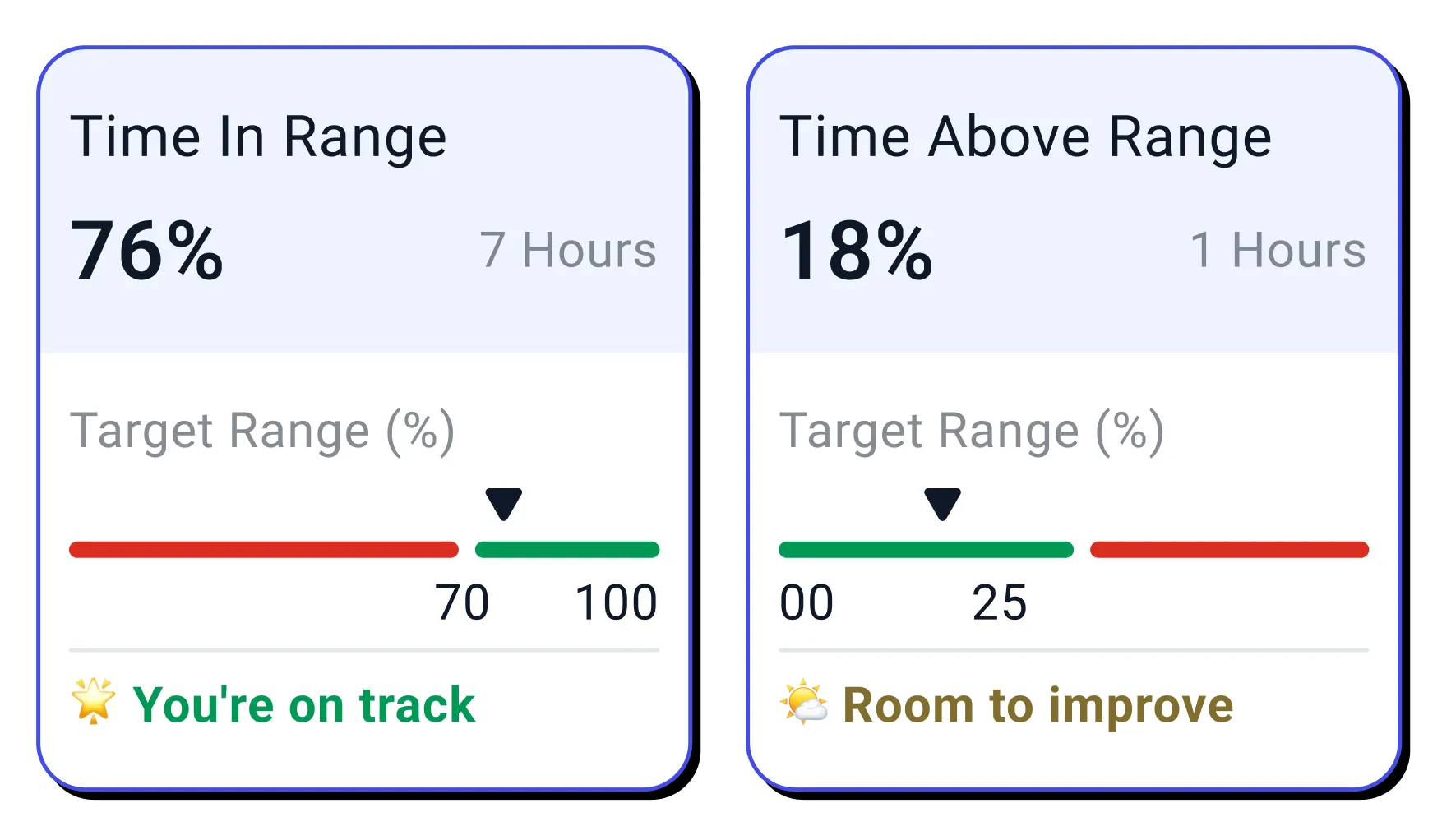 Metric cards ending on a human verdict: Time in Range 76% you’re on track, Time Above Range 18% room to improve
