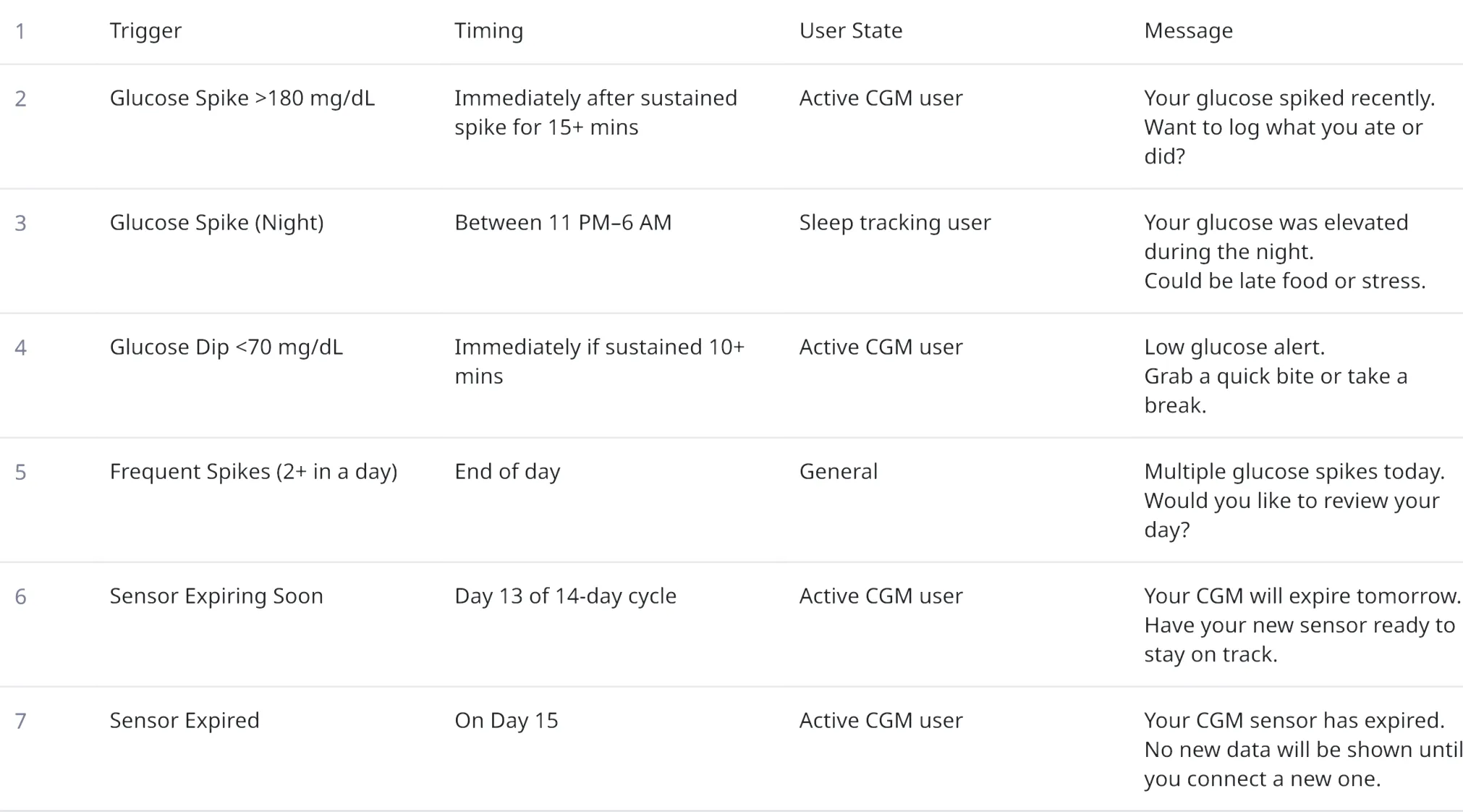The nudge system table: trigger, timing, user state, and message, led by glucose-spike nudges