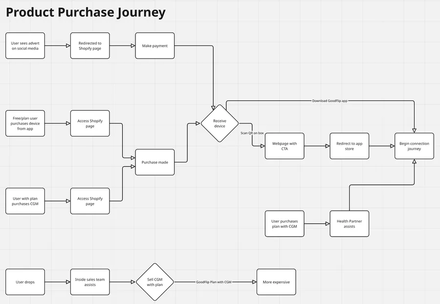 Purchase journey map: three ways in