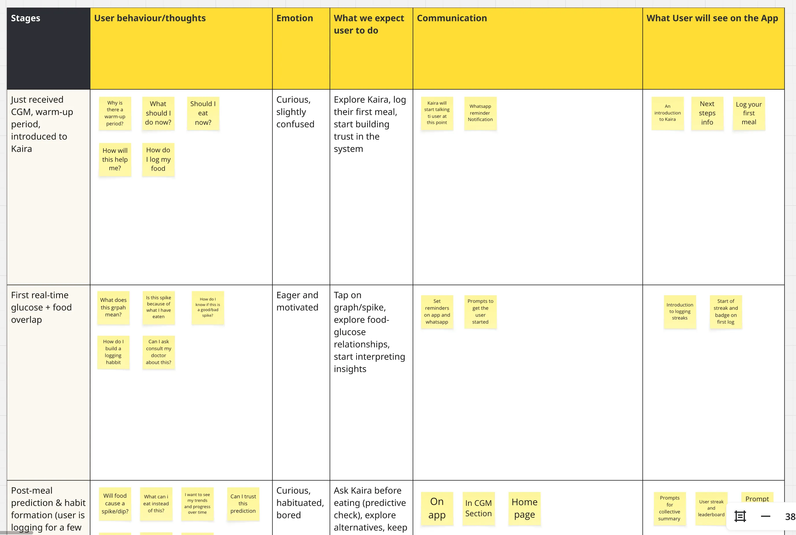 Emotional journey map with stages, user thoughts, and emotions across the CGM-triggered path