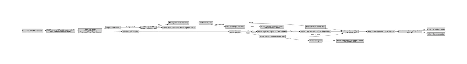 Conversation logic flowchart: user speaks, Kaira detects meals, fills assumed fields, asks only for missing info, and confirms